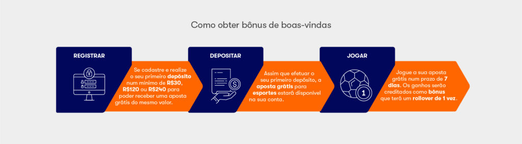 Como Adquirir Sua Aposta Grátis